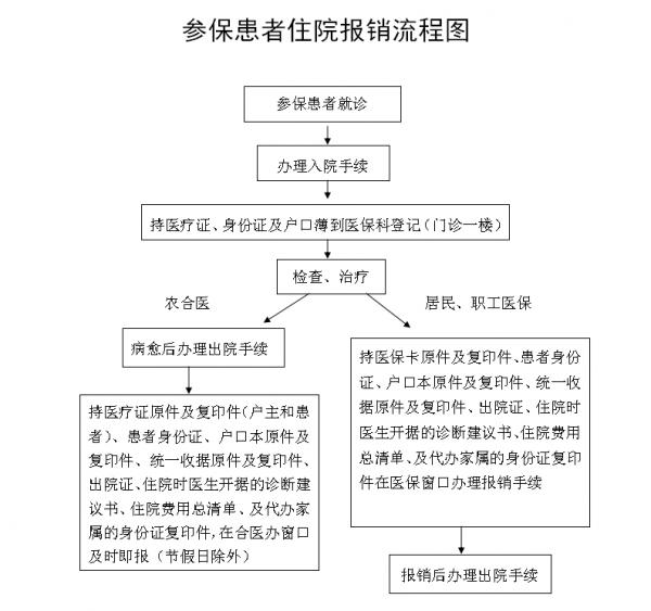 住院报销流程片.jpg